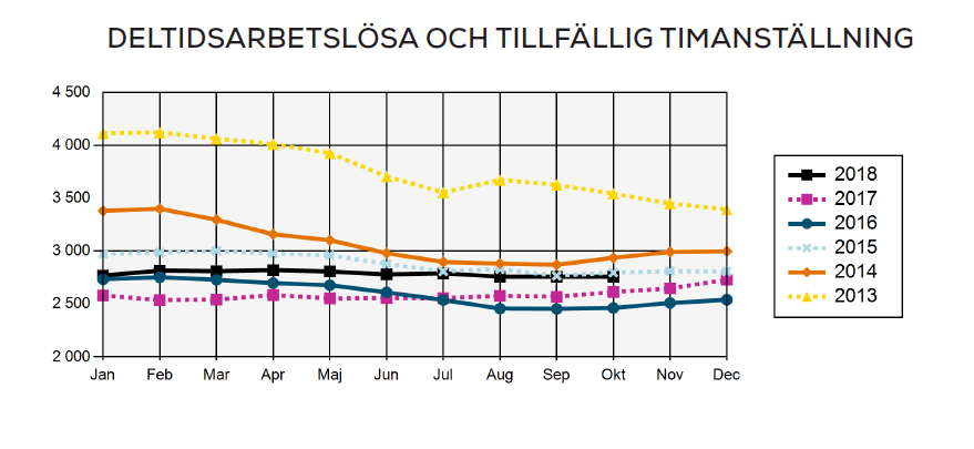 diagram över deltidsarbetslösa akademiker