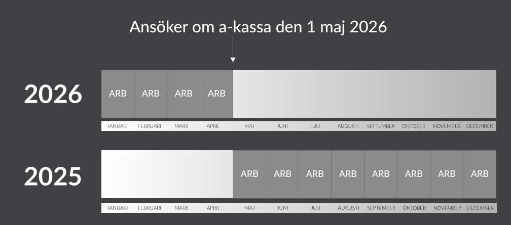 Kalle has worked throughout the past year. His qualifying period is 1 May 2025 - 30 April 2026.