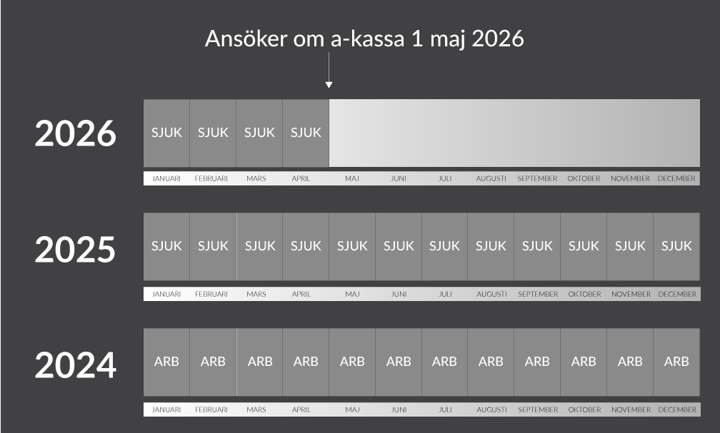 Anna was on sick leave for 16 months. Her qualifying period is 1 January 2024 - 30 April 2026.