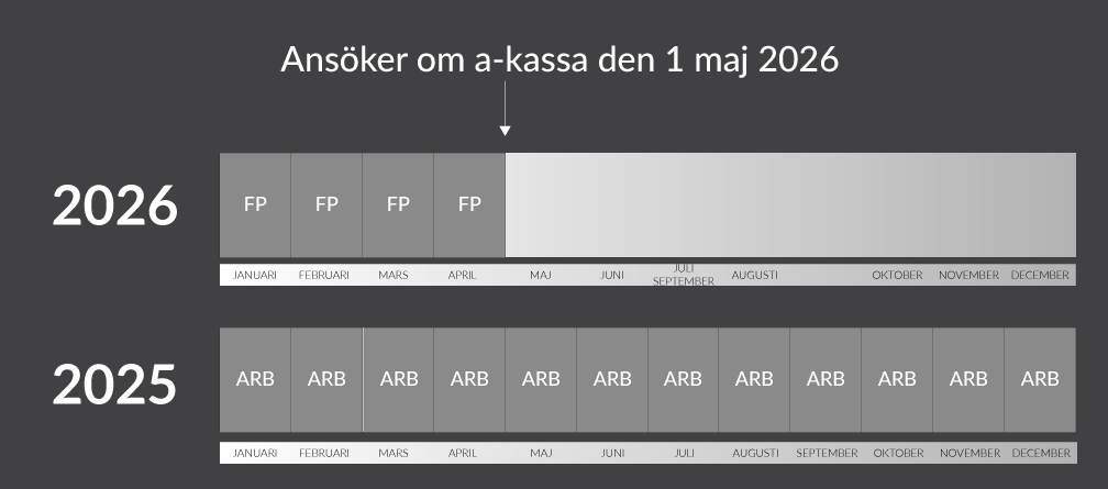 Filip was on parental leave for four months. His qualifying period is 1 January 2025 - 30 April 2026.