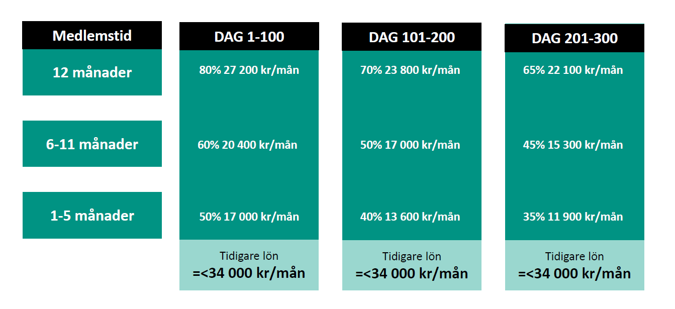 Bruttobelopp från a-kassan